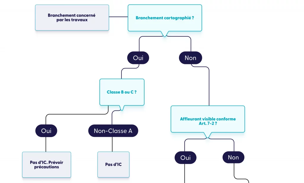IC sur les branchements en zone urbaine