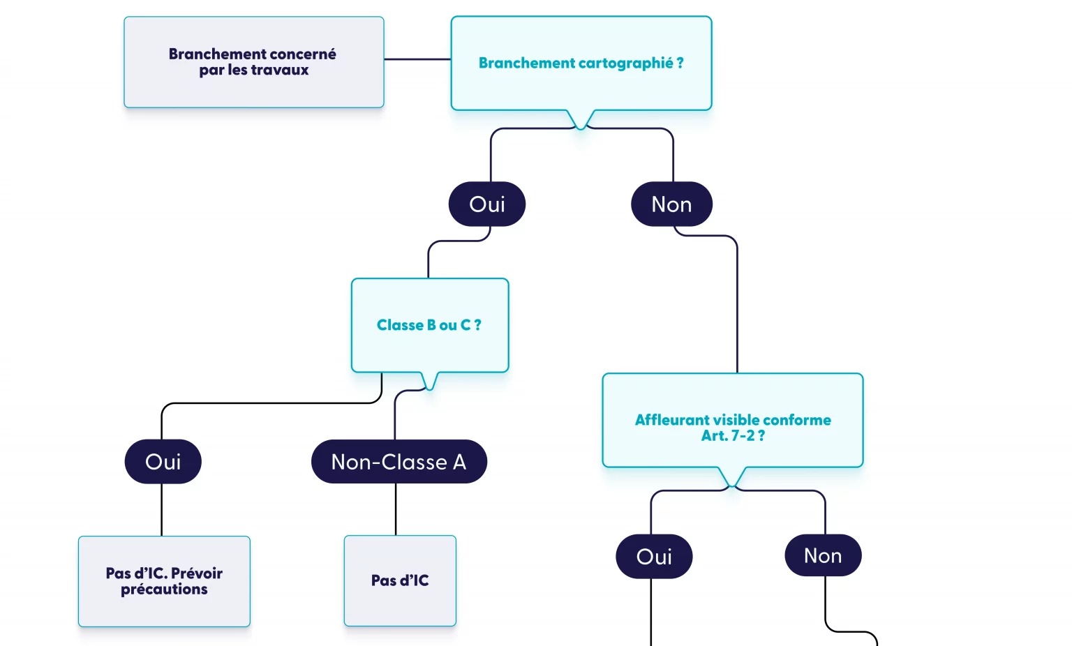 IC sur les branchements en zone urbaine